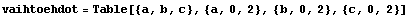 vaihtoehdot = Table[{a, b, c}, {a, 0, 2}, {b, 0, 2}, {c, 0, 2}]