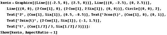 kuvio = Graphics[{Line[{{-2.5, 0}, {2.5, 0}}], Line[{{0, -2.5}, {0, 2.5}}], Line[{{0, 0}, {2 C ... }, {-1, 1.5}], Text["t", {Cos[1/2]/3, Sin[1/2]/3}]}] ; Show[kuvio, AspectRatio -> 1] 