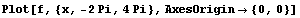 Plot[f, {x, -2 Pi, 4 Pi}, AxesOrigin -> {0, 0}]