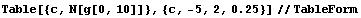 Table[{c, N[g[0, 10]]}, {c, -5, 2, 0.25}] // TableForm