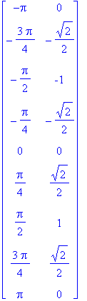 matrix([[-Pi, 0], [-3/4*Pi, -1/2*2^(1/2)], [-1/2*Pi, -1], [-1/4*Pi, -1/2*2^(1/2)], [0, 0], [1/4*Pi, 1/2*2^(1/2)], [1/2*Pi, 1], [3/4*Pi, 1/2*2^(1/2)], [Pi, 0]])