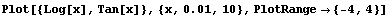 Plot[{Log[x], Tan[x]}, {x, 0.01, 10}, PlotRange -> {-4, 4}]